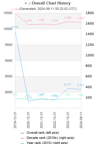 Overall chart history