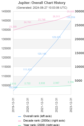 Overall chart history