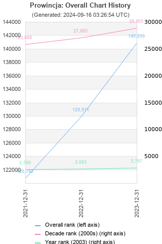 Overall chart history