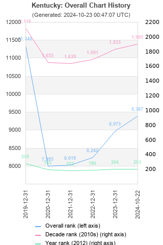 Overall chart history