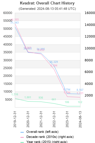 Overall chart history