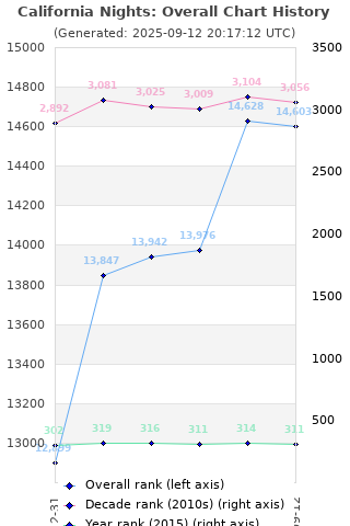 Overall chart history