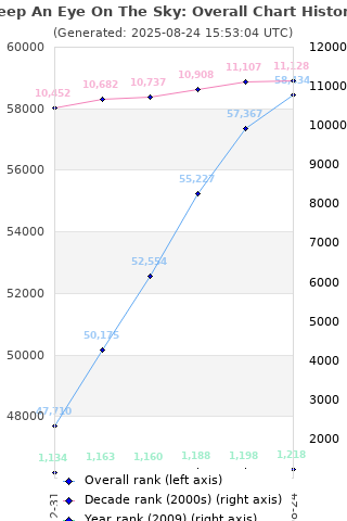 Overall chart history