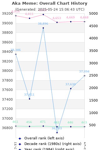 Overall chart history