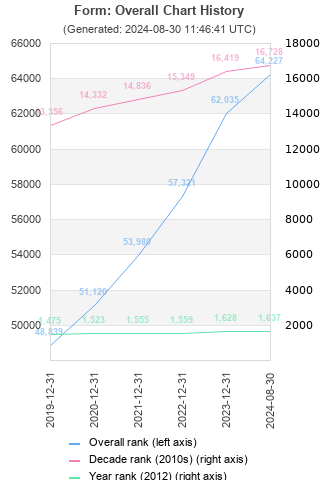 Overall chart history