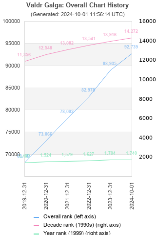 Overall chart history