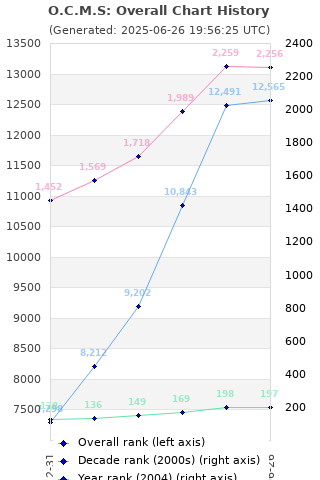 Overall chart history