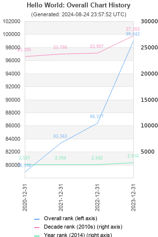 Overall chart history