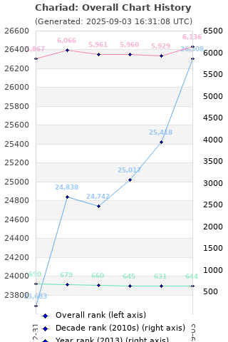 Overall chart history