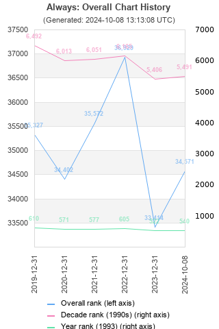 Overall chart history