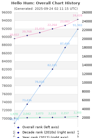Overall chart history