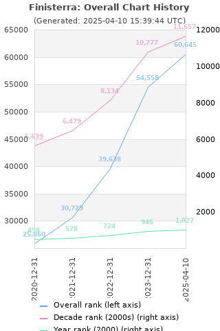 Overall chart history