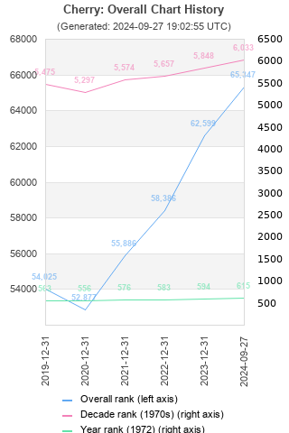 Overall chart history