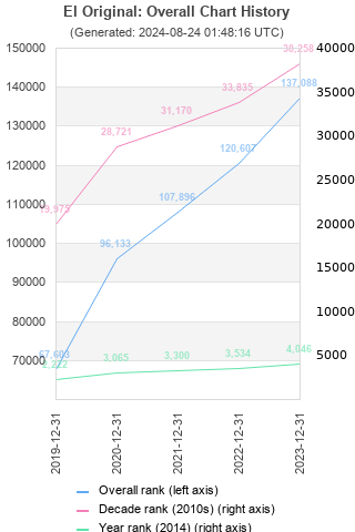 Overall chart history