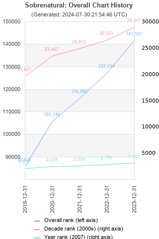 Overall chart history