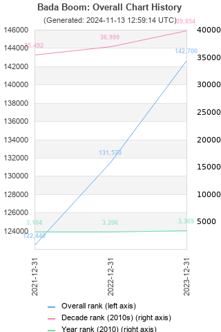 Overall chart history