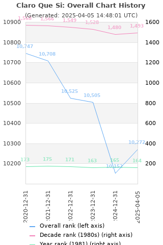 Overall chart history