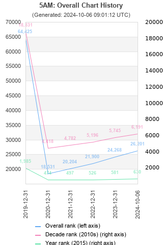 Overall chart history