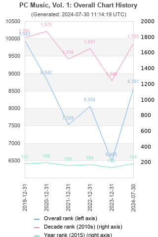 Overall chart history