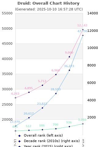 Overall chart history