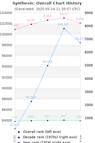 Overall chart history