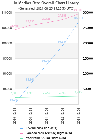 Overall chart history