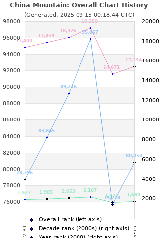 Overall chart history