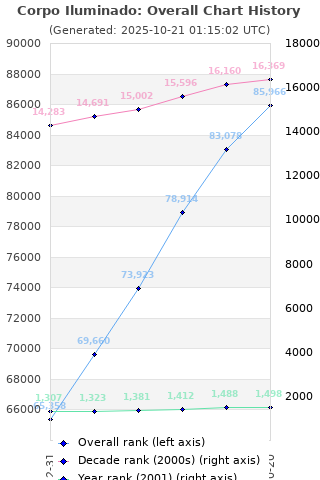 Overall chart history