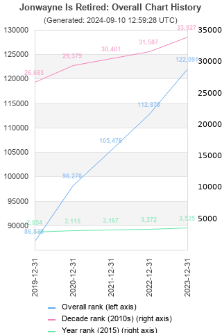 Overall chart history