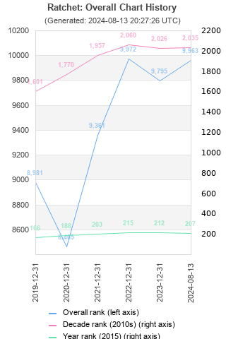 Overall chart history