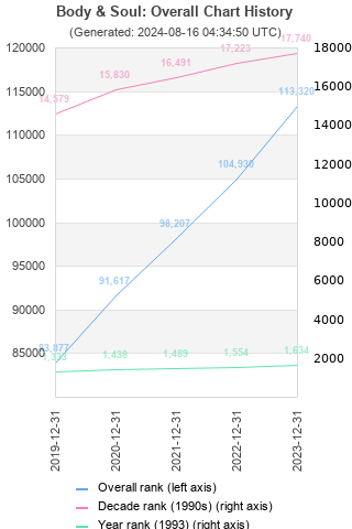 Overall chart history