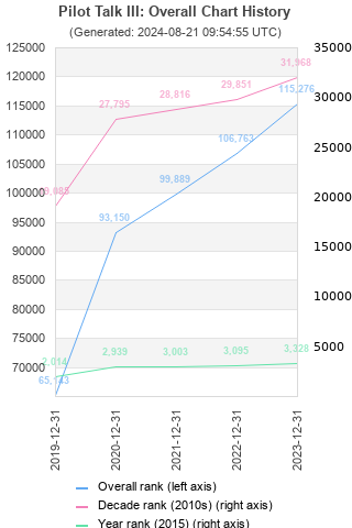 Overall chart history