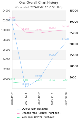 Overall chart history