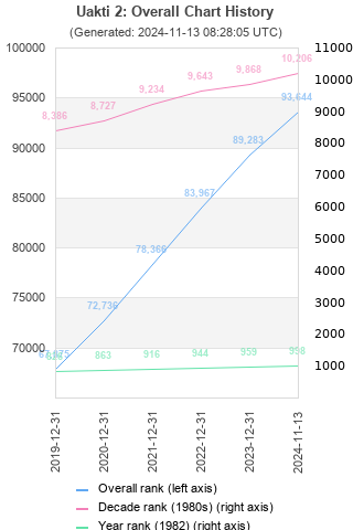 Overall chart history