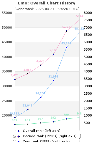 Overall chart history