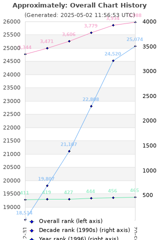 Overall chart history
