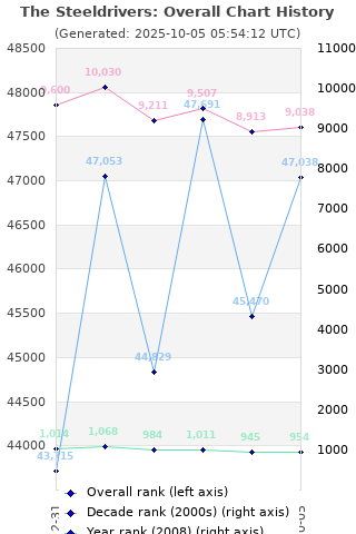 Overall chart history