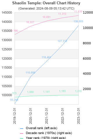 Overall chart history