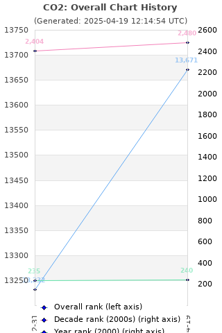 Overall chart history