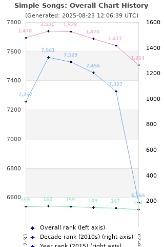 Overall chart history