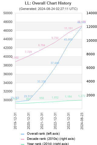 Overall chart history