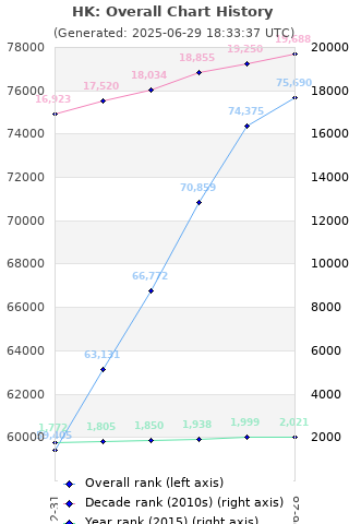 Overall chart history