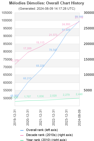 Overall chart history