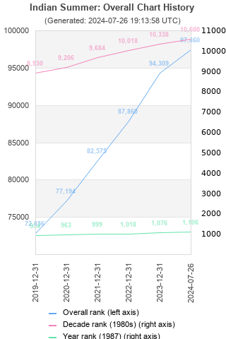 Overall chart history