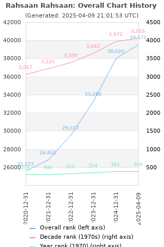 Overall chart history