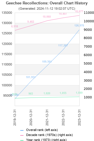 Overall chart history