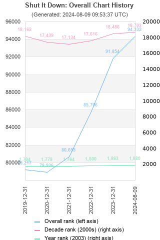 Overall chart history