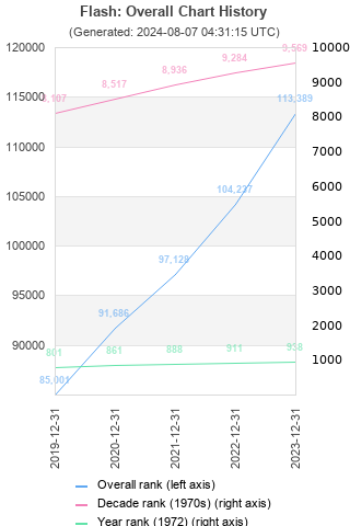 Overall chart history