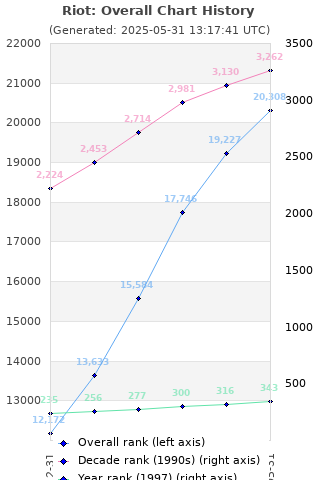 Overall chart history