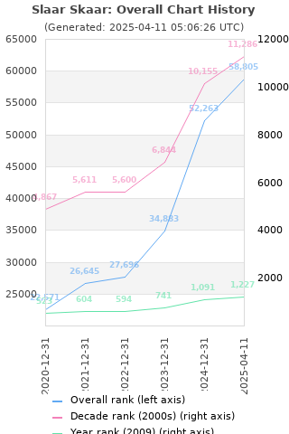 Overall chart history